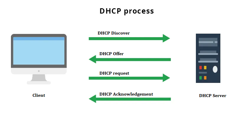 DHCP DORA Process